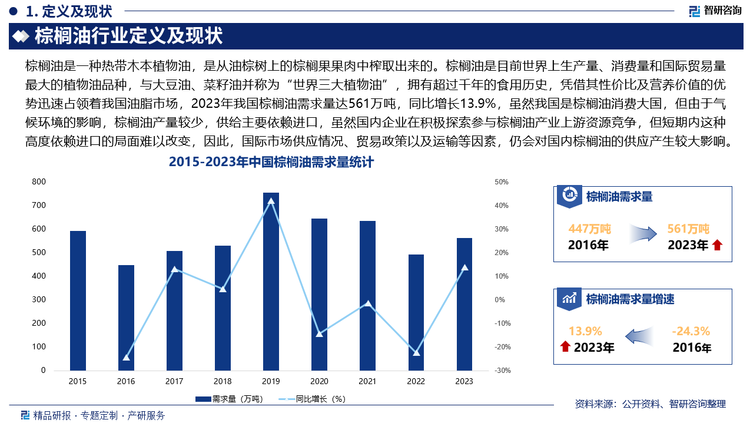 棕榈油是目前世界上生产量、消费量和国际贸易量最大的植物油品种，与大豆油、菜籽油并称为“世界三大植物油”，拥有超过千年的食用历史，凭借其性价比及营养价值的优势迅速占领着我国油脂市场，2023年我国棕榈油需求量达561万吨，同比增长13.9%，虽然我国是棕榈油消费大国，但由于气候环境的影响，棕榈油产量较少，供给主要依赖进口，虽然国内企业在积极探索参与棕榈油产业上游资源竞争，但短期内这种高度依赖进口的局面难以改变，因此，国际市场供应情况、贸易政策以及运输等因素，仍会对国内棕榈油的供应产生较大影响。