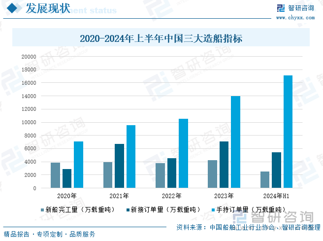 2020-2024年上半年中国三大造船指标