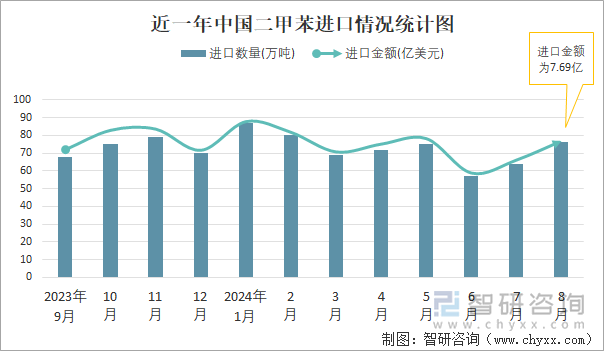 近一年中国二甲苯进口情况统计图