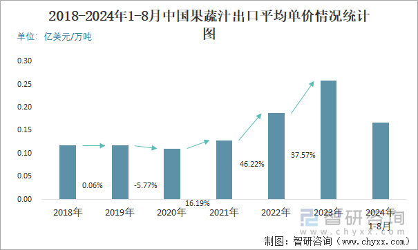 2018-2024年1-8月中国果蔬汁出口平均单价情况统计图