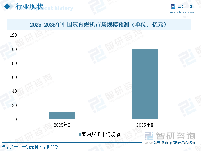 2025-2035年中国氢内燃机市场规模预测（单位：亿元）