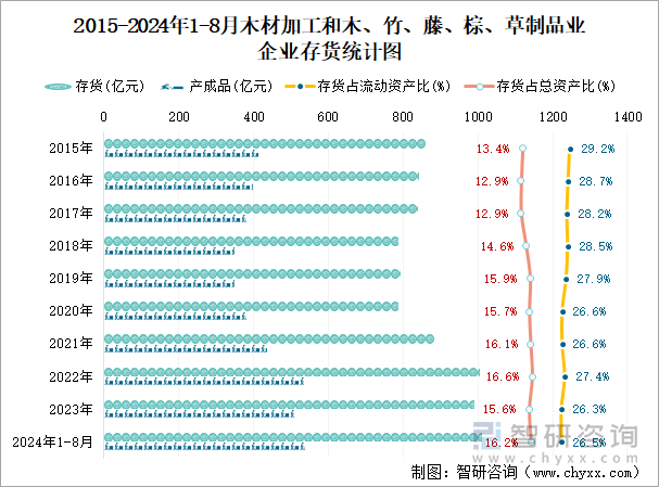 2015-2024年1-8月木材加工和木、竹、藤、棕、草制品业企业存货统计图