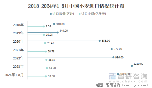 2018-2024年1-8月中国小麦进口情况统计图