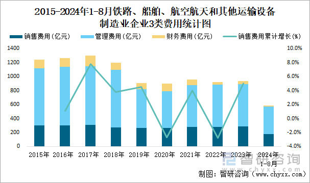 2015-2024年1-8月木材加工和木、竹、藤、棕、草制品业企业3类费用统计图