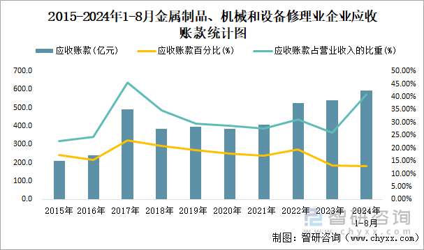 2015-2024年1-8月金属制品、机械和设备修理业企业应收账款统计图