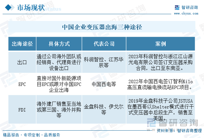 中国企业变压器出海三种途径