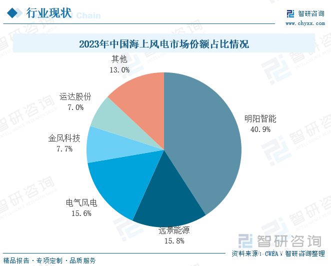 2023年中国海上风电市场份额占比情况