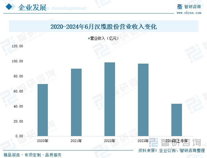 2020-2024年6月汉缆股份营业收入变化