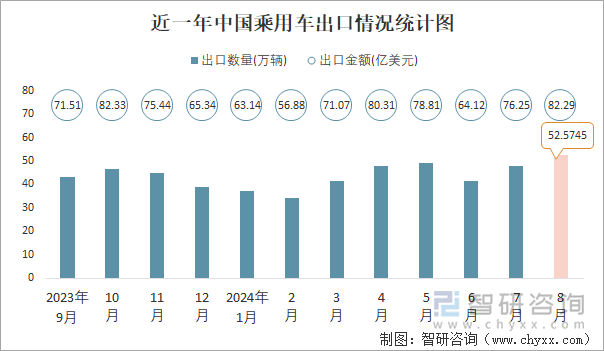 近一年中国乘用车出口情况统计图