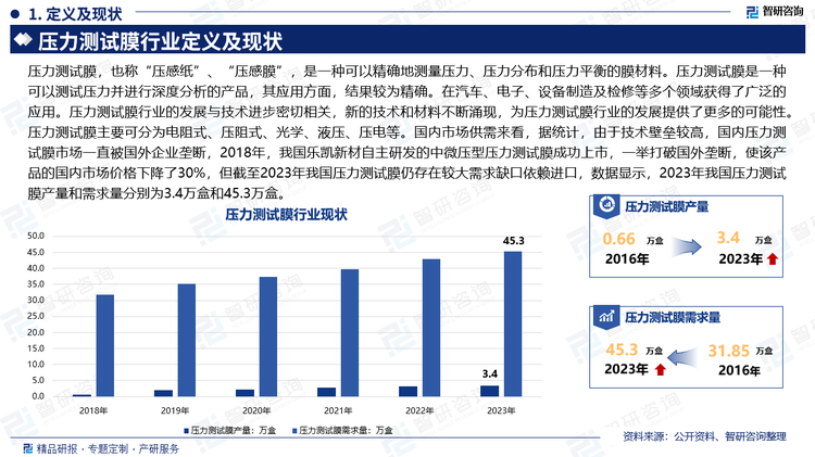 壓力測(cè)試膜，也稱“壓感紙”、“壓感膜”，是一種可以精確地測(cè)量壓力、壓力分布和壓力平衡的膜材料。壓力測(cè)試膜是一種可以測(cè)試壓力并進(jìn)行深度分析的產(chǎn)品，其應(yīng)用方面，結(jié)果較為精確。在汽車、電子、設(shè)備制造及檢修等多個(gè)領(lǐng)域獲得了廣泛的應(yīng)用。壓力測(cè)試膜行業(yè)的發(fā)展與技術(shù)進(jìn)步密切相關(guān)，新的技術(shù)和材料不斷涌現(xiàn)，為壓力測(cè)試膜行業(yè)的發(fā)展提供了更多的可能性。壓力測(cè)試膜主要可分為電阻式、壓阻式、光學(xué)、液壓、壓電等。國(guó)內(nèi)市場(chǎng)供需來看，據(jù)統(tǒng)計(jì)，由于技術(shù)壁壘較高，國(guó)內(nèi)壓力測(cè)試膜市場(chǎng)一直被國(guó)外企業(yè)壟斷，2018年，我國(guó)樂凱新材自主研發(fā)的中微壓型壓力測(cè)試膜成功上市，一舉打破國(guó)外壟斷，使該產(chǎn)品的國(guó)內(nèi)市場(chǎng)價(jià)格下降了30%，但截至2023年我國(guó)壓力測(cè)試膜仍存在較大需求缺口依賴進(jìn)口，數(shù)據(jù)顯示，2023年我國(guó)壓力測(cè)試膜產(chǎn)量和需求量分別為3.4萬盒和45.3萬盒。