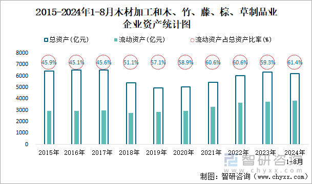 2015-2024年1-8月木材加工和木、竹、藤、棕、草制品业企业资产统计图