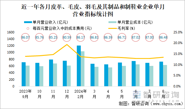 近一年各月皮革、毛皮、羽毛及其制品和制鞋业企业单月营业指标统计图