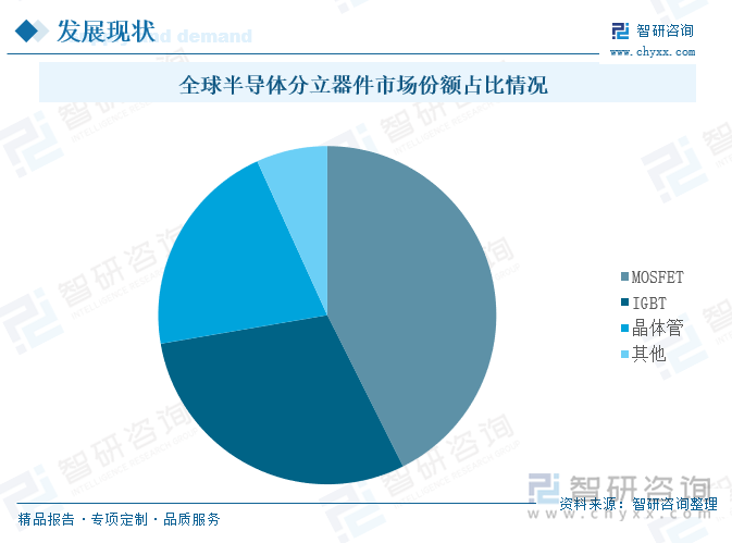 全球半导体分立器件市场份额占比情况