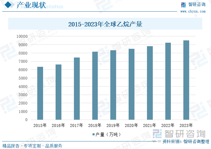 2015-2023年全球乙烷产量