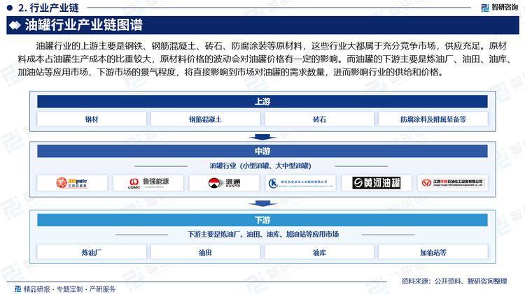 油罐行业的上游主要是钢铁、钢筋混凝土、砖石、防腐涂装等原材料，这些行业大都属于充分竞争市场，供应充足。原材料成本占油罐生产成本的比重较大，原材料价格的波动会对油罐价格有一定的影响。而油罐的下游主要是炼油厂、油田、油库、加油站等应用市场，下游市场的景气程度，将直接影响到市场对油罐的需求数量，进而影响行业的供给和价格。