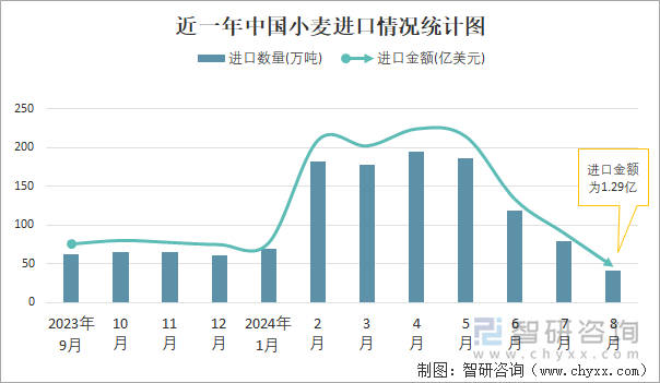 近一年中国小麦进口情况统计图