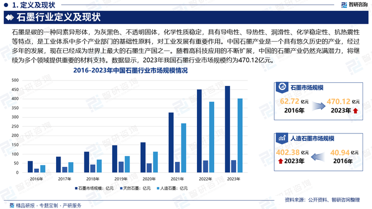 中国石墨产业是一个具有悠久历史的产业，自古以来一直有石墨的开采和使用。中国的石墨产业经历了从传统的手工开采到现代化工业生产的漫长发展历程，现在已经成为世界上最大的石墨生产国之一。随着高科技应用的不断扩展，中国的石墨产业仍然充满潜力，将继续为多个领域提供重要的材料支持。数据显示，2023年我国石墨行业市场规模约为470.12亿元。其中天然石墨市场规模约为67.74亿元，人造石墨市场规模约为402.38亿元。