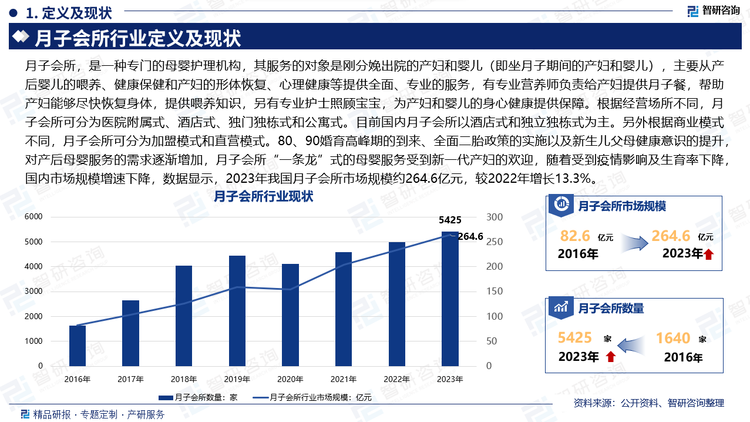 月子会所，是一种专门的母婴护理机构，其服务的对象是刚分娩出院的产妇和婴儿（即坐月子期间的产妇和婴儿），主要从产后婴儿的喂养、健康保健和产妇的形体恢复、心理健康等提供全面、专业的服务，有专业营养师负责给产妇提供月子餐，帮助产妇能够尽快恢复身体，提供喂养知识，另有专业护士照顾宝宝，为产妇和婴儿的身心健康提供保障。根据经营场所不同，月子会所可分为医院附属式、酒店式、独门独栋式和公寓式。目前国内月子会所以酒店式和独立独栋式为主。另外根据商业模式不同，月子会所可分为加盟模式和直营模式。80、90婚育高峰期的到来、全面二胎政策的实施以及新生儿父母健康意识的提升，对产后母婴服务的需求逐渐增加，月子会所“一条龙”式的母婴服务受到新一代产妇的欢迎，随着受到疫情影响及生育率下降，国内市场规模增速下降，数据显示，2023年我国月子会所市场规模约264.6亿元，较2022年增长13.3%。