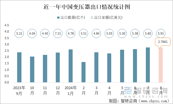 近一年中国变压器出口情况统计图