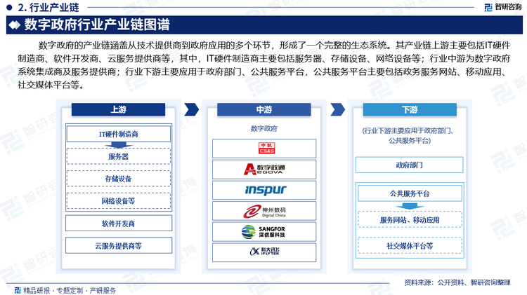 数字政府的产业链涵盖从技术提供商到政府应用的多个环节，形成了一个完整的生态系统。其产业链上游主要包括IT硬件制造商、软件开发商、云服务提供商等，其中，IT硬件制造商主要包括服务器、存储设备、网络设备等；行业中游为数字政府系统集成商及服务提供商；行业下游主要应用于政府部门、公共服务平台，公共服务平台主要包括政务服务网站、移动应用、社交媒体平台等。