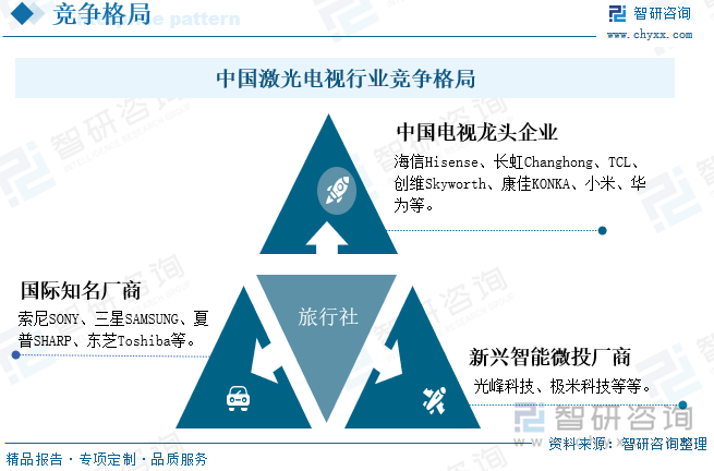 中国激光电视行业竞争格局