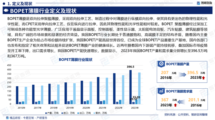 BOPET薄膜是双向拉伸聚酯薄膜，采用双向拉伸工艺，制造过程中对薄膜进行纵横双向拉伸，使其具有更出色的物理性能和光学性能，而CPET采用单向拉伸工艺，仅在纵向进行拉伸，因此其物理性能和光学性能相对较差。BOPET 聚酯薄膜经过深加工可制成各种功能型光学薄膜，广泛应用于液晶显示面板、控制面板、柔性显示器、太阳能电池背板、汽车贴膜、建筑贴膜等领域，具有广阔的市场前景和显著的经济效益。我国BOPET行业长期处于普通膜饱和、高端膜不足的结构矛盾，随着国内主要BOPET生产企业为抢占市场份额持续扩张，我国BOPET产能高居世界首位，已成为全球BOPET产品重要生产基地，国内各部门也发布和指定了相关政策和法规来促进BOPET薄膜产业的健康成长。近两年随着国内下游端产能持续转移，叠加国际市场疫情至开工率下降，出口需求增长，我国BOPET产能快速增长，数据显示， 2023年我国BOPET产量和需求量分别增长至396.5万吨和367万吨。