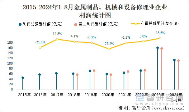 2015-2024年1-8月金属制品、机械和设备修理业企业利润统计图