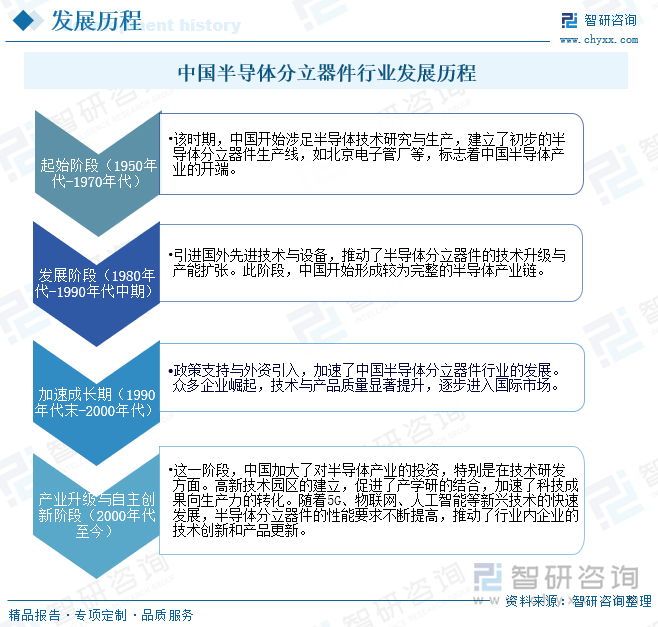 中国半导体分立器件行业发展历程