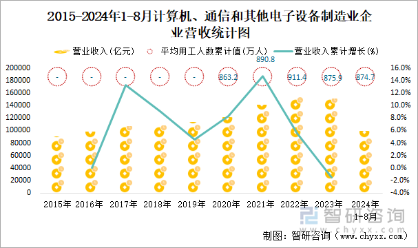 2015-2024年1-8月计算机、通信和其他电子设备制造业企业营收统计图