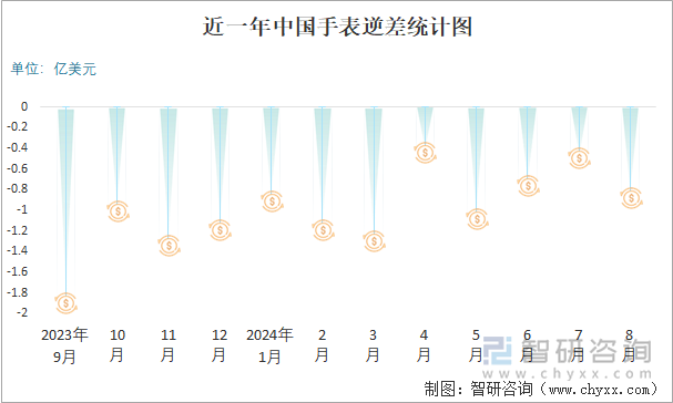 近一年中国手表逆差统计图