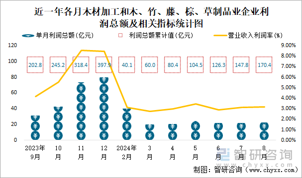 近一年各月木材加工和木、竹、藤、棕、草制品业企业利润总额及相关指标统计图