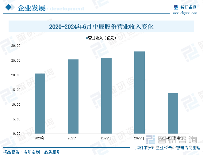 2020-2024年6月中辰股份营业收入变化