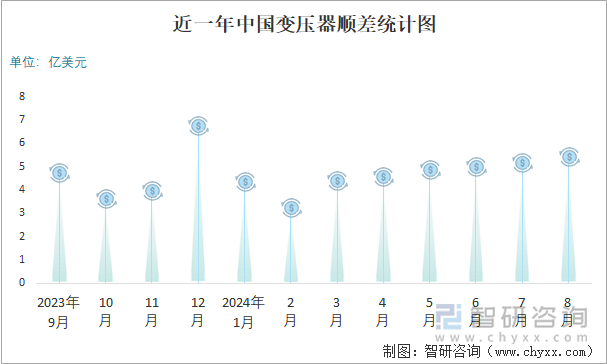 近一年中国变压器顺差统计图