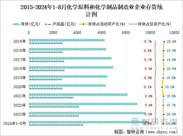 2015-2024年1-8月化学原料和化学制品制造业企业存货统计图