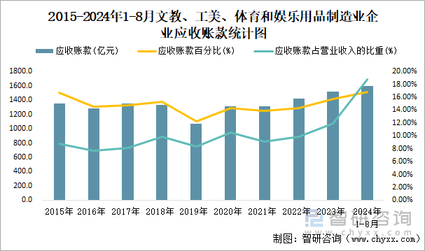 2015-2024年1-8月文教、工美、体育和娱乐用品制造业企业应收账款统计图