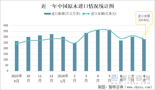 近一年中国原木进口情况统计图