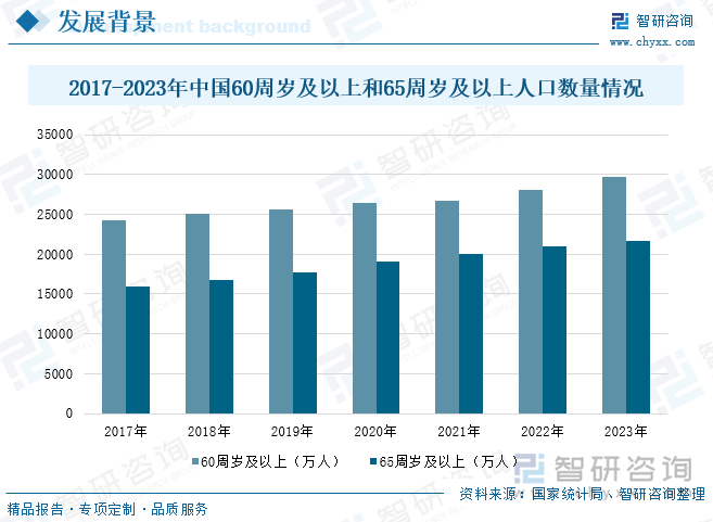 2017-2023年中国60周岁及以上和65周岁及以上人口数量情况