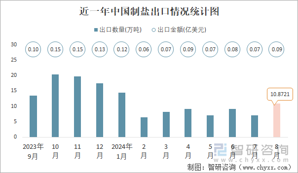 近一年中国制盐出口情况统计图