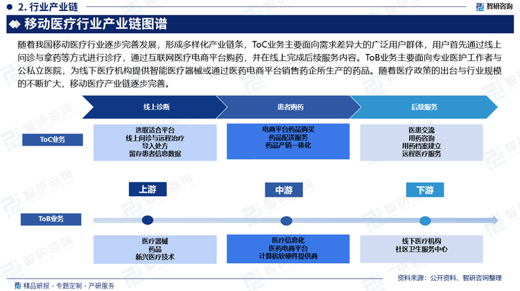 随着我国移动医疗行业逐步完善发展，形成多样化产业链条，ToC业务主要面向需求差异大的广泛用户群体，用户首先通过线上问诊与拿药等方式进行诊疗，通过互联网医疗电商平台购药，并在线上完成后续服务内容。ToB业务主要面向专业医护工作者与公私立医院，为线下医疗机构提供智能医疗器械或通过医药电商平台销售药企所生产的药品。随着医疗政策的出台与行业规模的不断扩大，移动医疗产业链逐步完善。