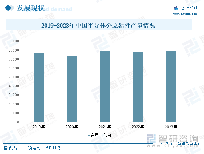 2019-2023年中国半导体分立器件产量情况