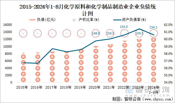 2015-2024年1-8月化学原料和化学制品制造业企业负债统计图