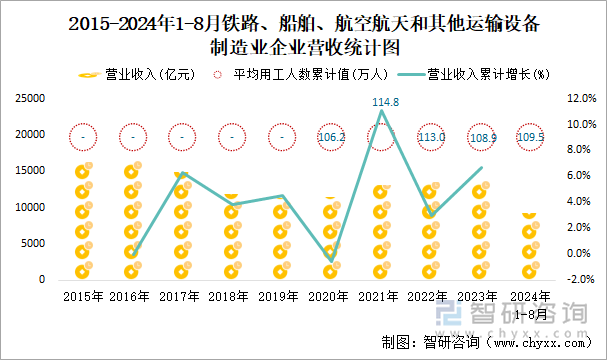 2015-2024年1-8月木材加工和木、竹、藤、棕、草制品业企业营收统计图