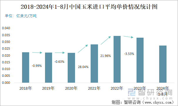 2018-2024年1-8月中国玉米进口平均单价情况统计图