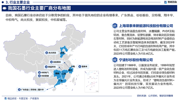 从竞争格局方面来看，我国石墨行业呈现天然石墨领域“一家独大”，但行业总体仍处于分散竞争的阶段。伴随着行业竞争加剧，中小企业逐渐因市场、政策、资金等原因遭到淘汰，石墨行业集中度有望进一步提高。由于环保政策限制，环保门槛提高，石墨行业中小企业数量将持续减少，综合实力强大，生产技术水平相对较高，成本控制能力强的的大型企业才能继以留存。具体来看，我国石墨行业参与企业主要有璞泰来、广东凯金、杉杉股份、贝特瑞、翔丰华、中科电气、尚太科技、紫宸科技、中科星城等。