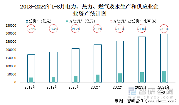 2018-2024年1-8月电力、热力、燃气及水生产和供应业企业资产统计图