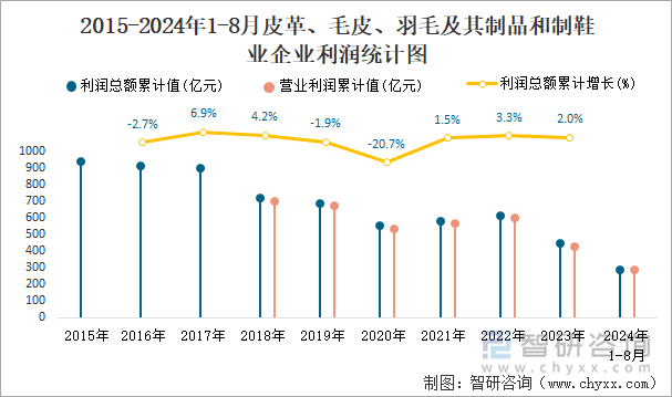 2015-2024年1-8月皮革、毛皮、羽毛及其制品和制鞋业企业利润统计图