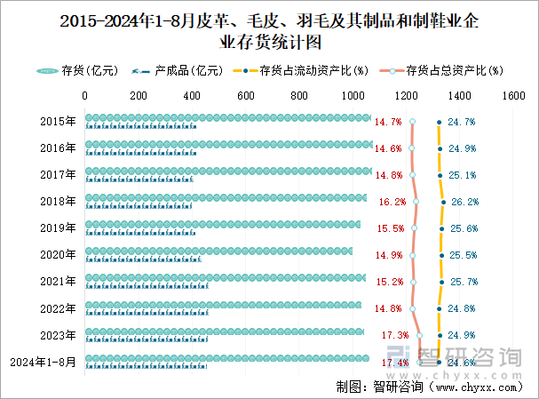 2015-2024年1-8月皮革、毛皮、羽毛及其制品和制鞋业企业存货统计图