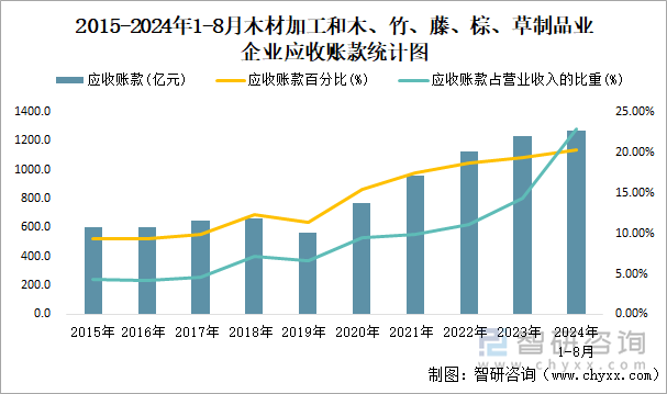 2015-2024年1-8月木材加工和木、竹、藤、棕、草制品业企业应收账款统计图