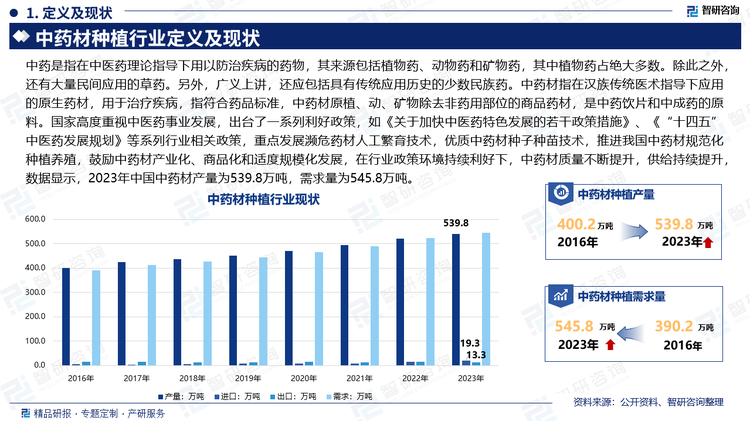 中药是指在中医药理论指导下用以防治疾病的药物，其来源包括植物药、动物药和矿物药，其中植物药占绝大多数。除此之外，还有大量民间应用的草药。另外，广义上讲，还应包括具有传统应用历史的少数民族药。中药材指在汉族传统医术指导下应用的原生药材，用于治疗疾病，指符合药品标准，中药材原植、动、矿物除去非药用部位的商品药材，是中药饮片和中成药的原料。国家高度重视中医药事业发展，出台了一系列利好政策，如《关于加快中医药特色发展的若干政策措施》、《“十四五”中医药发展规划》等系列行业相关政策，重点发展濒危药材人工繁育技术，优质中药材种子种苗技术，推进我国中药材规范化种植养殖，鼓励中药材产业化、商品化和适度规模化发展，在行业政策环境持续利好下，中药材质量不断提升，供给持续提升，数据显示，2023年中国中药材产量为539.8万吨，需求量为545.8万吨。