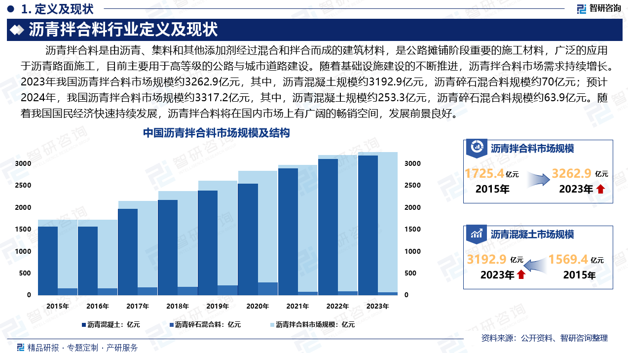 沥青拌合料是公路摊铺阶段重要的施工材料，广泛的应用于沥青路面施工，目前主要用于高等级的公路与城市道路建设。随着基础设施建设的不断推进，沥青拌合料市场需求持续增长。2023年我国沥青拌合料市场规模约3262.9亿元，其中，沥青混凝土规模约3192.9亿元，沥青碎石混合料规模约70亿元；预计2024年，我国沥青拌合料市场规模约3317.2亿元，其中，沥青混凝土规模约253.3亿元，沥青碎石混合料规模约63.9亿元。随着我国国民经济快速持续发展，沥青拌合料将在国内市场上有广阔的畅销空间，发展前景良好。